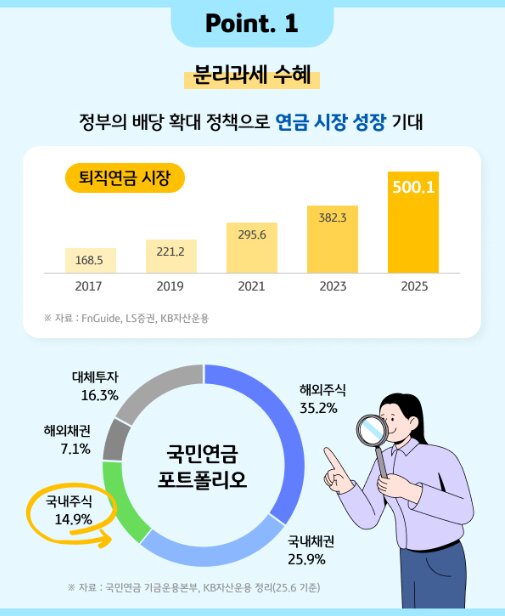 KB 새로운 고배당 투자 포인트1: 정부의 배당 확대로 연금 시장 성장 